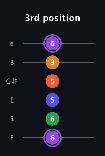 A♯ Major 7th Sharp 9th guitar tab — 3rd position (6 6 5 5 3 6) in Open D Tuning (DADF♯AD) · Capo 2