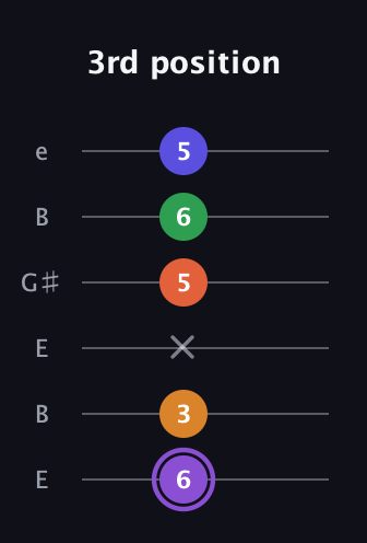A♯ Major 7th Sharp 9th guitar tab — 3rd position (6 3 x 5 6 5) in Open D Tuning (DADF♯AD) · Capo 2