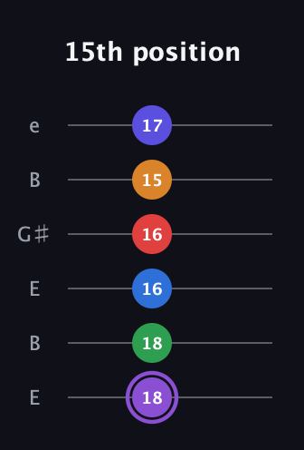 A♯ Major 9th Sharp 13th guitar tab — 15th position (18 18 16 16 15 17) in Open D Tuning (DADF♯AD) · Capo 2