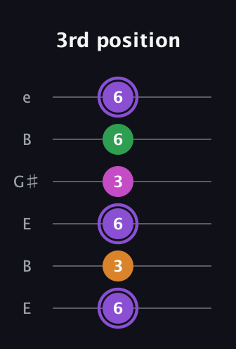 A♯ Major Flat 9th guitar tab — 3rd position (6 3 6 3 6 6) in Open D Tuning (DADF♯AD) · Capo 2