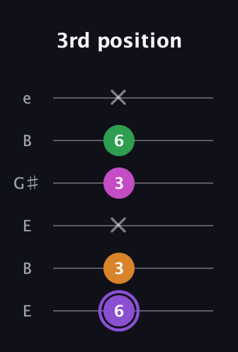 A♯ Major Flat 9th guitar tab — 3rd position (6 3 x 3 6 x) in Open D Tuning (DADF♯AD) · Capo 2