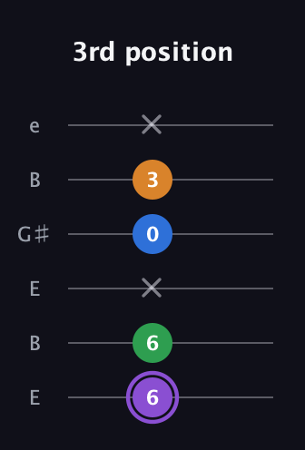 A♯ Major Sharp 13th guitar tab — 3rd position (6 6 x 0 3 x) in Open D Tuning (DADF♯AD) · Capo 2
