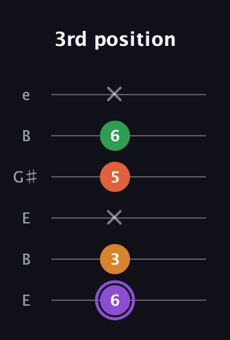 A♯ Major Sharp 9th guitar tab — 3rd position (6 3 x 5 6 x) in Open D Tuning (DADF♯AD) · Capo 2