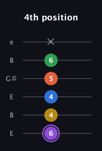 A♯ Minor 11th Sharp 9th guitar tab — 4th position (6 4 4 5 6 x) in Open D Tuning (DADF♯AD) · Capo 2