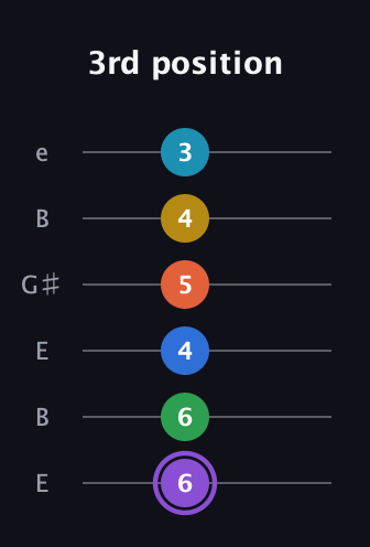 A♯ Minor 13th Sharp 9th guitar tab — 3rd position (6 6 4 5 4 3) in Open D Tuning (DADF♯AD) · Capo 2
