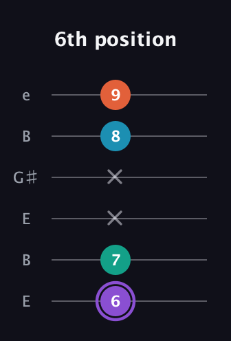 A♯ Minor 6th Sharp 5th guitar tab — 6th position (6 7 x x 8 9) in Open D Tuning (DADF♯AD) · Capo 2