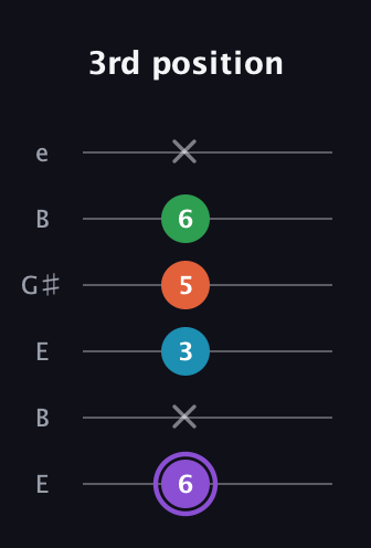 A♯ Minor 6th Sharp 9th guitar tab — 3rd position (6 x 3 5 6 x) in Open D Tuning (DADF♯AD) · Capo 2