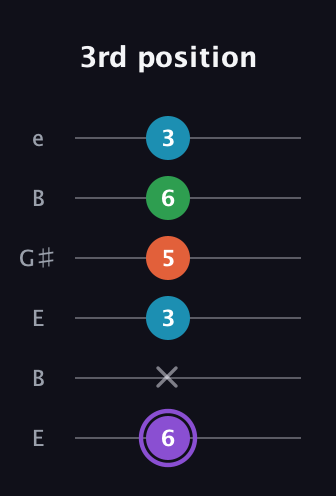 A♯ Minor 6th Sharp 9th guitar tab — 3rd position (6 x 3 5 6 3) in Open D Tuning (DADF♯AD) · Capo 2