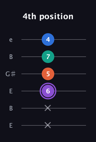 A♯ Minor 7th Sharp 5th guitar tab — 4th position (x x 6 5 7 4) in Open D Tuning (DADF♯AD) · Capo 2