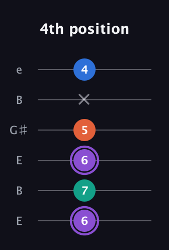 A♯ Minor 7th Sharp 5th guitar tab — 4th position (6 7 6 5 x 4) in Open D Tuning (DADF♯AD) · Capo 2