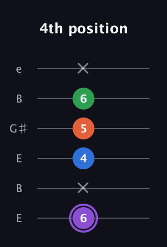 A♯ Minor 7th Sharp 9th guitar tab — 4th position (6 x 4 5 6 x) in Open D Tuning (DADF♯AD) · Capo 2