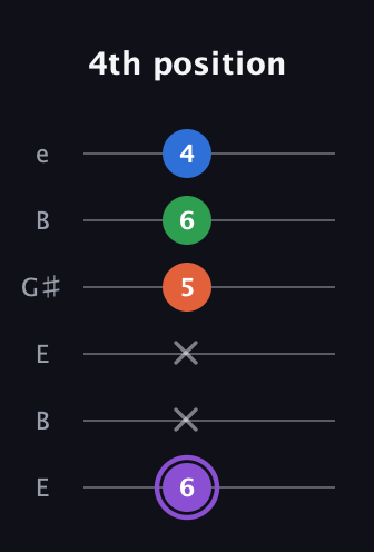 A♯ Minor 7th Sharp 9th guitar tab — 4th position (6 x x 5 6 4) in Open D Tuning (DADF♯AD) · Capo 2