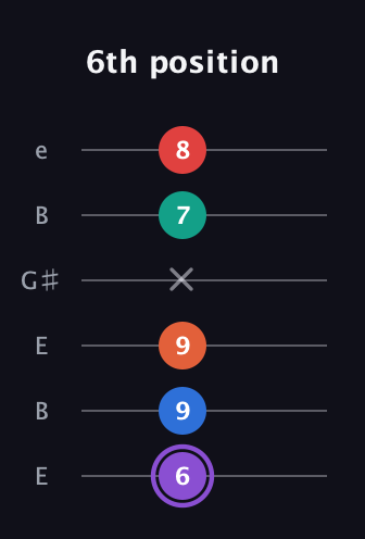 A♯ Minor 9th Sharp 5th guitar tab — 6th position (6 9 9 x 7 8) in Open D Tuning (DADF♯AD) · Capo 2