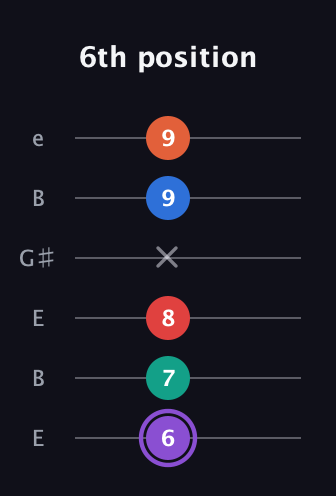 A♯ Minor 9th Sharp 5th guitar tab — 6th position (6 7 8 x 9 9) in Open D Tuning (DADF♯AD) · Capo 2