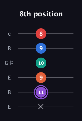 A♯ Minor 9th Sharp 5th guitar tab — 8th position (x 11 9 10 9 8) in Open D Tuning (DADF♯AD) · Capo 2