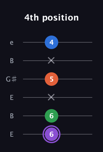 A♯ Minor Sharp 13th guitar tab — 4th position (6 6 x 5 x 4) in Open D Tuning (DADF♯AD) · Capo 2