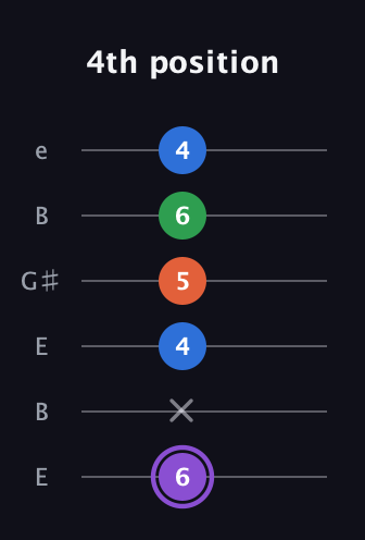 A♯ Minor Sharp 13th guitar tab — 4th position (6 x 4 5 6 4) in Open D Tuning (DADF♯AD) · Capo 2