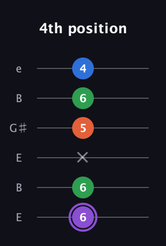 A♯ Minor Sharp 13th guitar tab — 4th position (6 6 x 5 6 4) in Open D Tuning (DADF♯AD) · Capo 2
