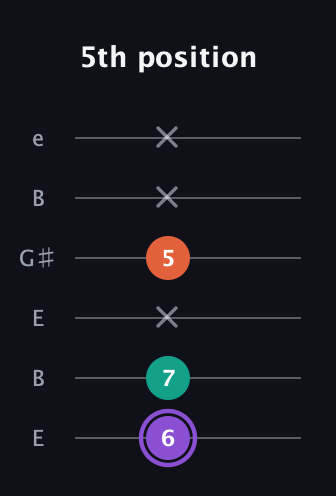 A♯ Minor Sharp 5th guitar tab — 5th position (6 7 x 5 x x) in Open D Tuning (DADF♯AD) · Capo 2