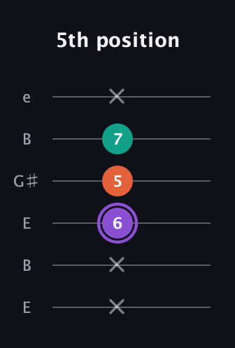 A♯ Minor Sharp 5th guitar tab — 5th position (x x 6 5 7 x) in Open D Tuning (DADF♯AD) · Capo 2