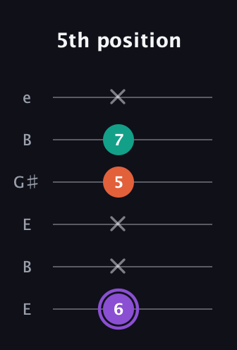 A♯ Minor Sharp 5th guitar tab — 5th position (6 x x 5 7 x) in Open D Tuning (DADF♯AD) · Capo 2