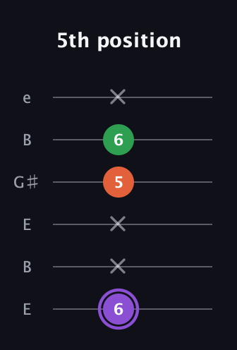 A♯ Minor Sharp 9th guitar tab — 5th position (6 x x 5 6 x) in Open D Tuning (DADF♯AD) · Capo 2