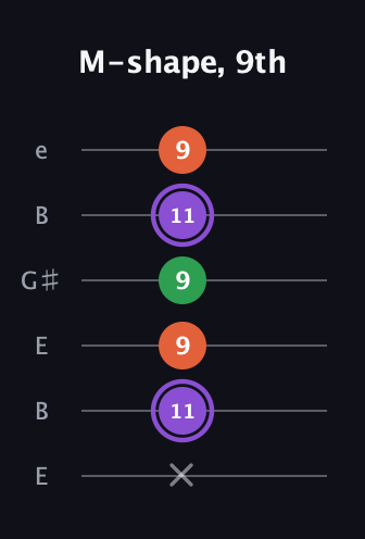 A♯ Minor Sharp 9th guitar tab — M-shape, 9th (x 11 9 9 11 9) in Open D Tuning (DADF♯AD) · Capo 2