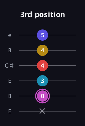 B Augmented 7th Flat 9th guitar tab — 3rd position (x 0 3 4 4 5) in Open D Tuning (DADF♯AD) · Capo 2