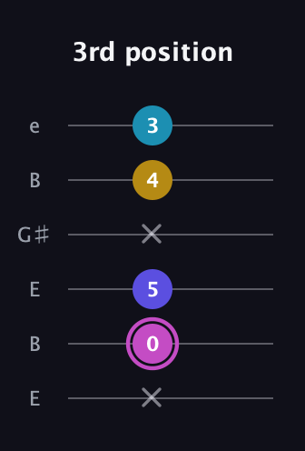 B Augmented 7th Sharp 13th guitar tab — 3rd position (x 0 5 x 4 3) in Open D Tuning (DADF♯AD) · Capo 2