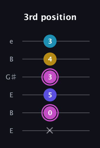 B Augmented 7th Sharp 13th guitar tab — 3rd position (x 0 5 3 4 3) in Open D Tuning (DADF♯AD) · Capo 2