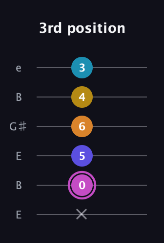 B Augmented 7th Sharp 9th guitar tab — 3rd position (x 0 5 6 4 3) in Open D Tuning (DADF♯AD) · Capo 2