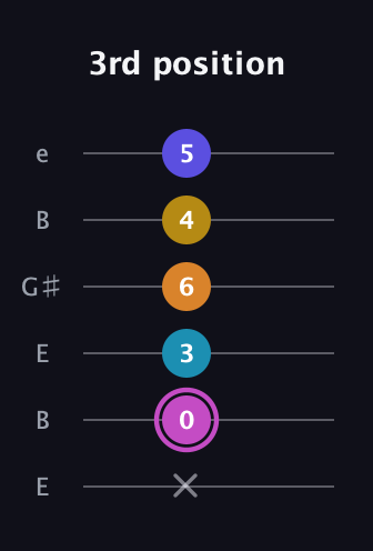 B Augmented 7th Sharp 9th guitar tab — 3rd position (x 0 3 6 4 5) in Open D Tuning (DADF♯AD) · Capo 2