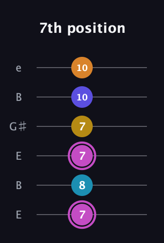 B Augmented 7th Sharp 9th guitar tab — 7th position (7 8 7 7 10 10) in Open D Tuning (DADF♯AD) · Capo 2