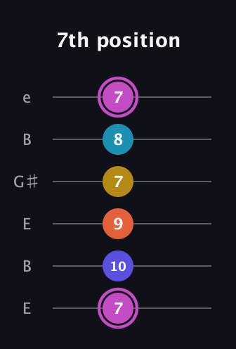 B Augmented 9th Sharp 13th guitar tab — 7th position (7 10 9 7 8 7) in Open D Tuning (DADF♯AD) · Capo 2