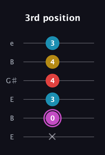 B Augmented Flat 9th guitar tab — 3rd position (x 0 3 4 4 3) in Open D Tuning (DADF♯AD) · Capo 2