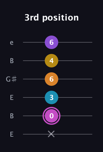 B Augmented-major 7th Sharp 9th guitar tab — 3rd position (x 0 3 6 4 6) in Open D Tuning (DADF♯AD) · Capo 2