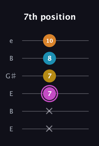 B Augmented Sharp 9th guitar tab — 7th position (x x 7 7 8 10) in Open D Tuning (DADF♯AD) · Capo 2