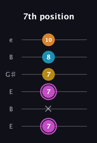 B Augmented Sharp 9th guitar tab — 7th position (7 x 7 7 8 10) in Open D Tuning (DADF♯AD) · Capo 2