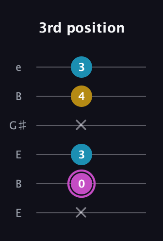 B Augmented guitar tab — 3rd position (x 0 3 x 4 3) in Open D Tuning (DADF♯AD) · Capo 2