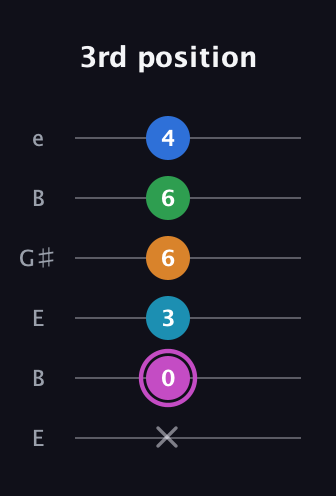 B Diminished 7th Sharp 5th guitar tab — 3rd position (x 0 3 6 6 4) in Open D Tuning (DADF♯AD) · Capo 2