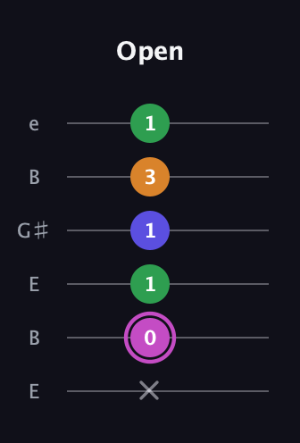 B Diminished Sharp 13th guitar tab — Open (x 0 1 1 3 1) in Open D Tuning (DADF♯AD) · Capo 2