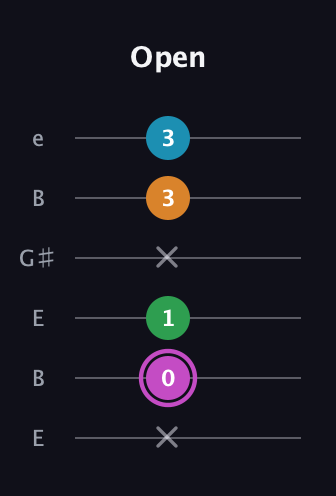 B Diminished Sharp 5th guitar tab — Open (x 0 1 x 3 3) in Open D Tuning (DADF♯AD) · Capo 2