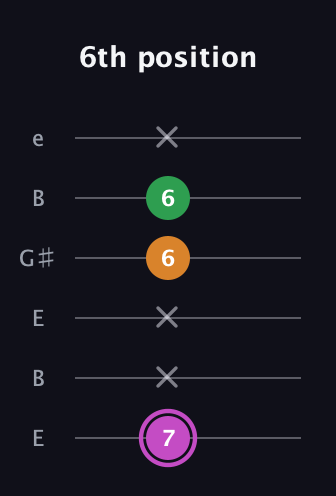 B Diminished Sharp 9th guitar tab — 6th position (7 x x 6 6 x) in Open D Tuning (DADF♯AD) · Capo 2