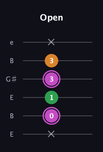 B Diminished Sharp 9th guitar tab — Open (x 0 1 3 3 x) in Open D Tuning (DADF♯AD) · Capo 2
