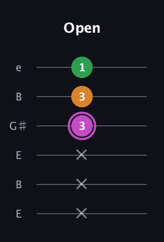 B Diminished Sharp 9th guitar tab — Open (x x x 3 3 1) in Open D Tuning (DADF♯AD) · Capo 2