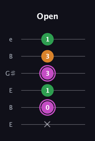 B Diminished Sharp 9th guitar tab — Open (x 0 1 3 3 1) in Open D Tuning (DADF♯AD) · Capo 2
