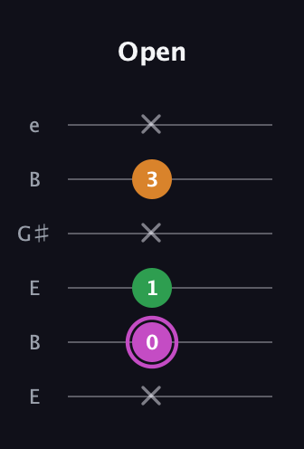 B Diminished Sharp 9th guitar tab — Open (x 0 1 x 3 x) in Open D Tuning (DADF♯AD) · Capo 2