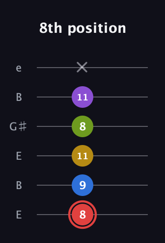 C Augmented 7th Sharp 9th guitar tab — 8th position (8 9 11 8 11 x) in Open D Tuning (DADF♯AD) · Capo 2