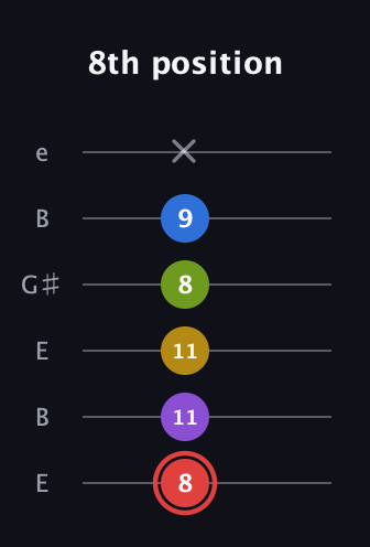 C Augmented 7th Sharp 9th guitar tab — 8th position (8 11 11 8 9 x) in Open D Tuning (DADF♯AD) · Capo 2