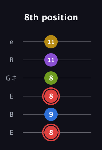 C Augmented 7th Sharp 9th guitar tab — 8th position (8 9 8 8 11 11) in Open D Tuning (DADF♯AD) · Capo 2